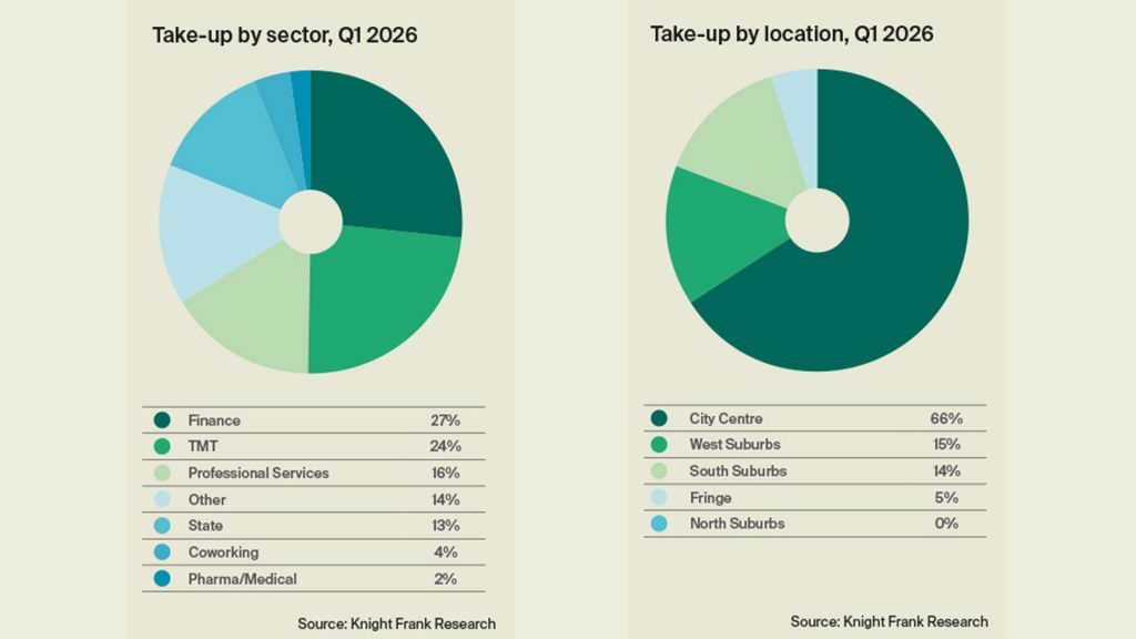 Dublin office market Take-up by sector and location, Q1 2026